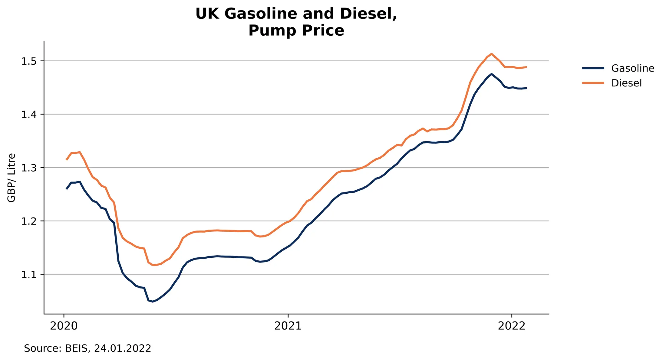 fuel prices