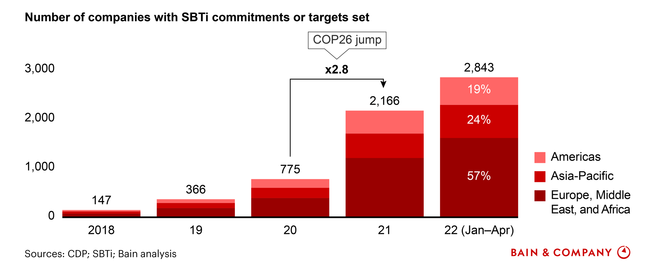 Figure 1: The number of companies pursuing science-based targets has nearly quadrupled since 2020