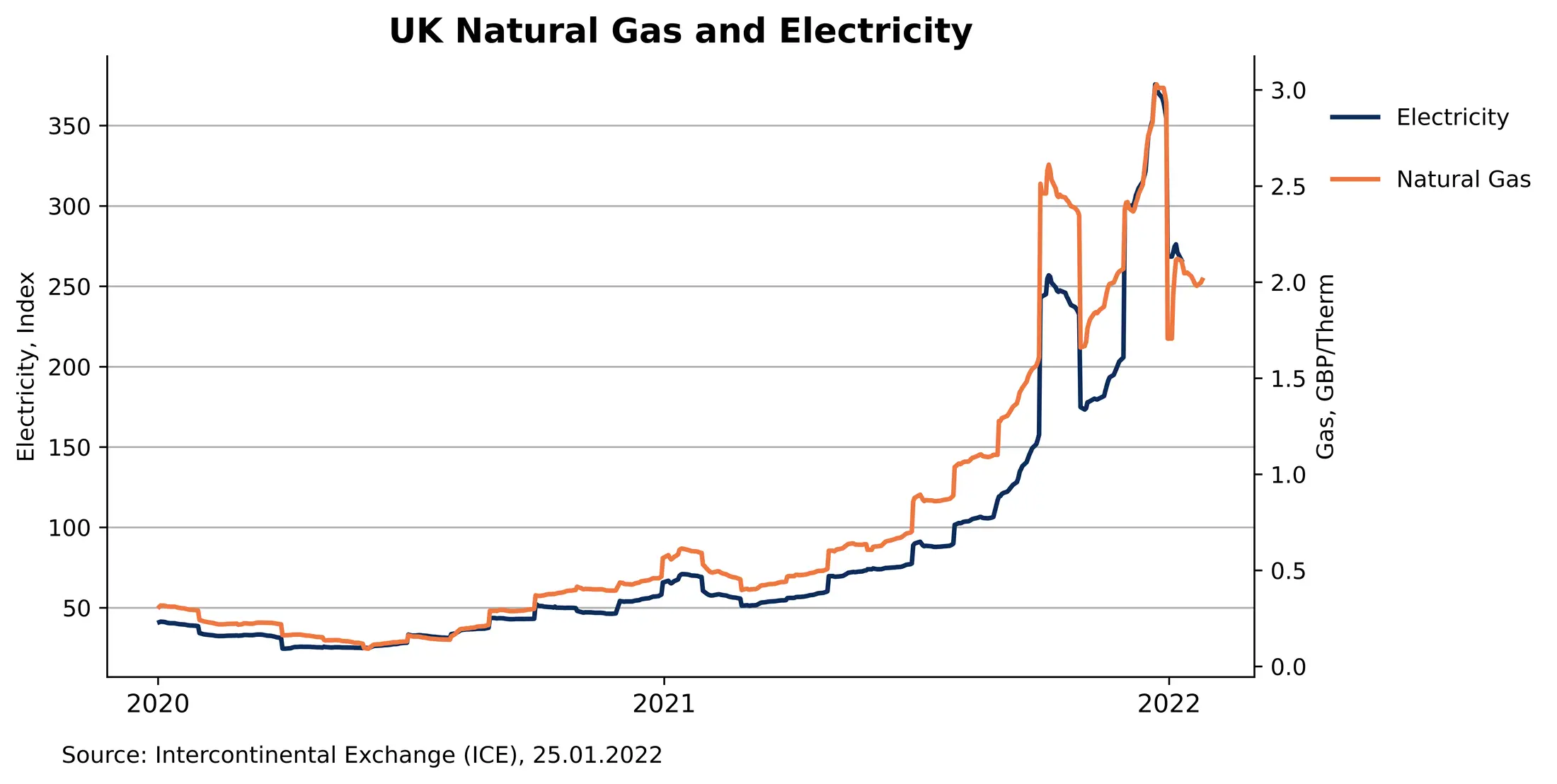 eletric prices