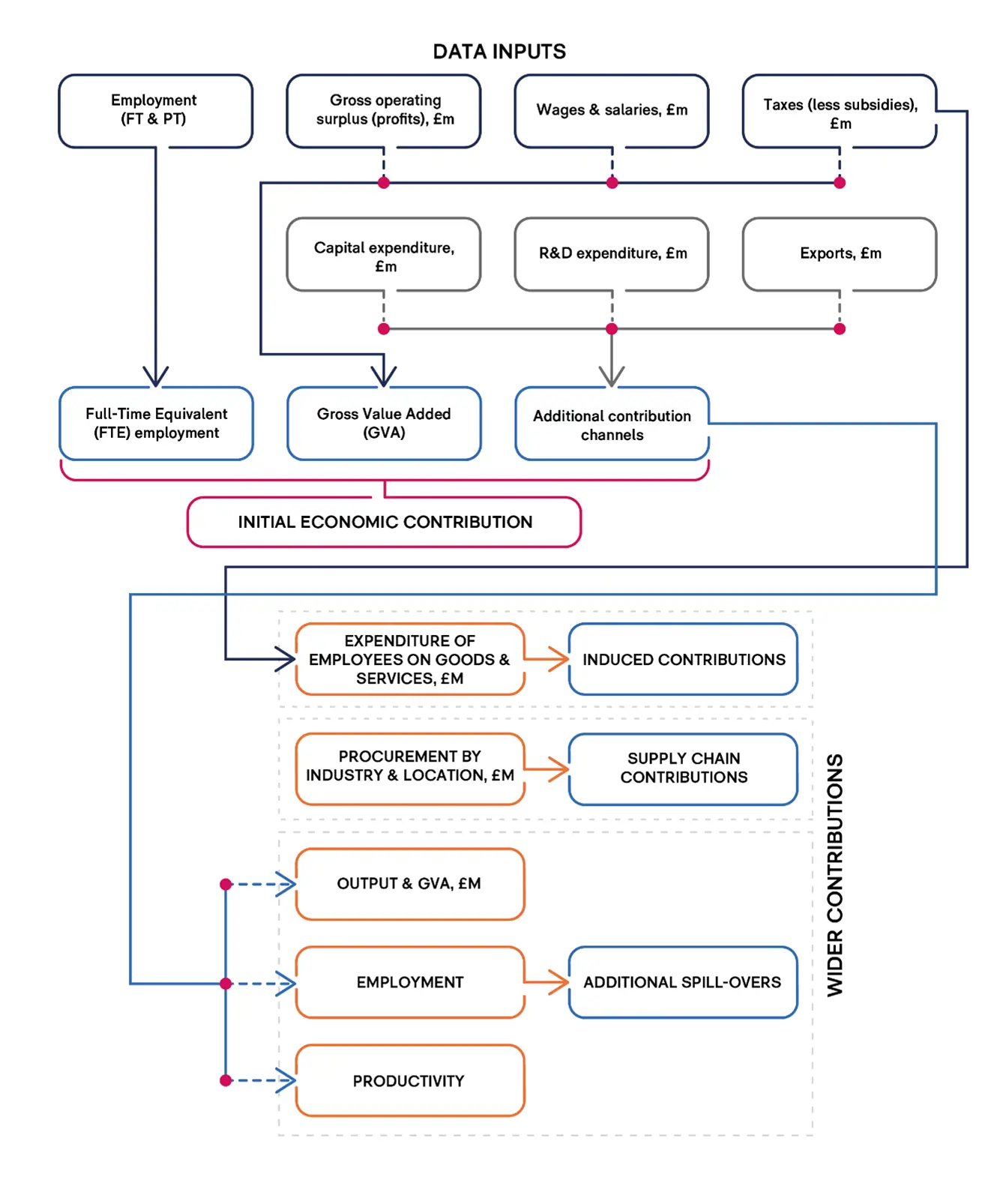 Illustration of the input-output framework used for economic impact assessments