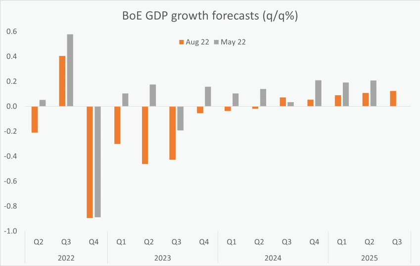 The Bank of England predicts a recession, lasting for over a year.