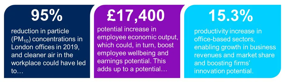 Individual productivity impacts of improved office air quality in London