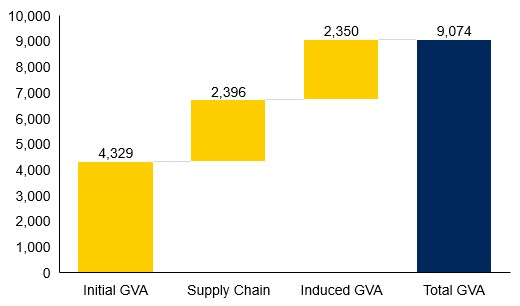 Total GVA contribution of the AI economy